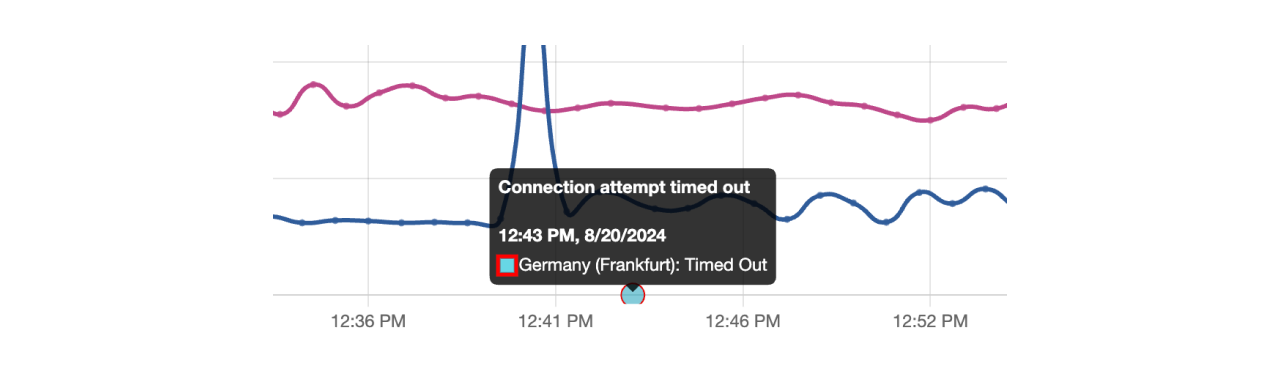 UI fragment showing a chart with a point indicating a failed check, including a tooltip displaying failure data and details in Proberix.