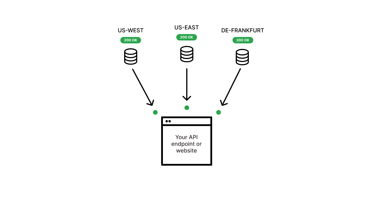 Diagram of Proberix monitoring locations pinging a website endpoint from three geographic regions, demonstrating how Proberix monitors website performance and availability.